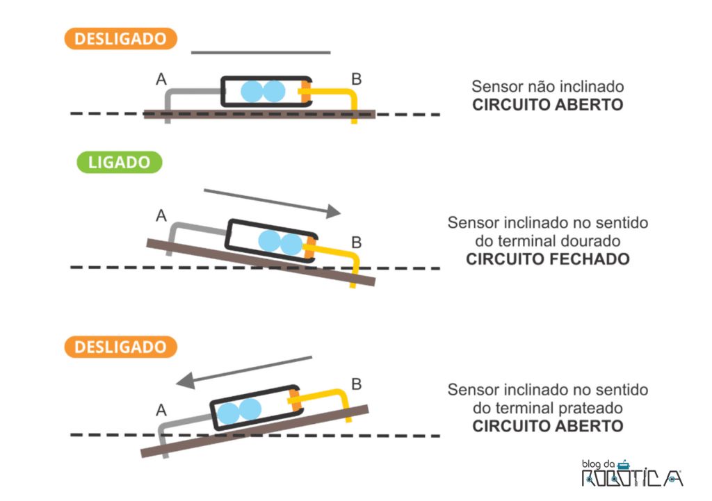 Modo de funcionamento do sensor de inclinação e vibração SW-200D - Blog da Robótica.