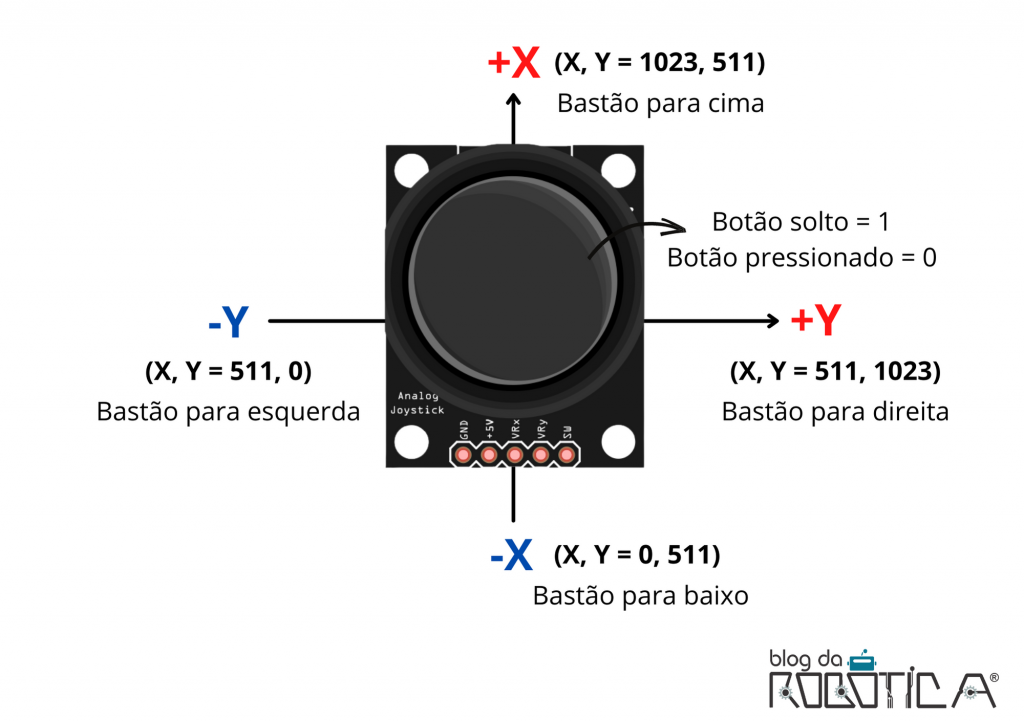A imagem faz uma análise de maneira ilustrativa do movimento do bastao joystick a partir da leitura dos eixos e do botão.
