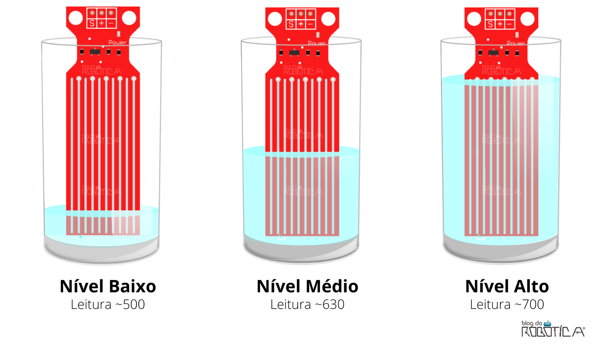 A imagem demostra de maneira ilustrativa o resultado da leitura analógica do senso de nivel de agua e chuva. Blog da Robótica.