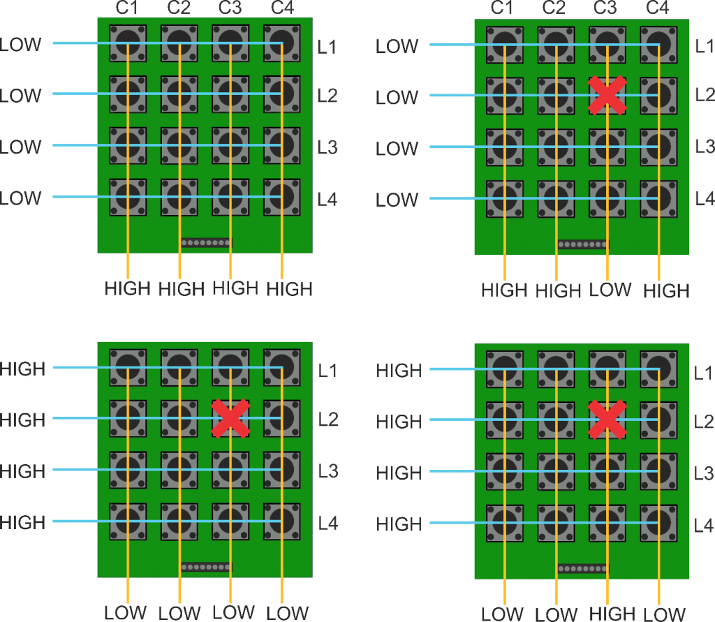 A imagem mostra de maneira ilustrativa o diagrama de acionamento de um botao no teclado matricial 4x4