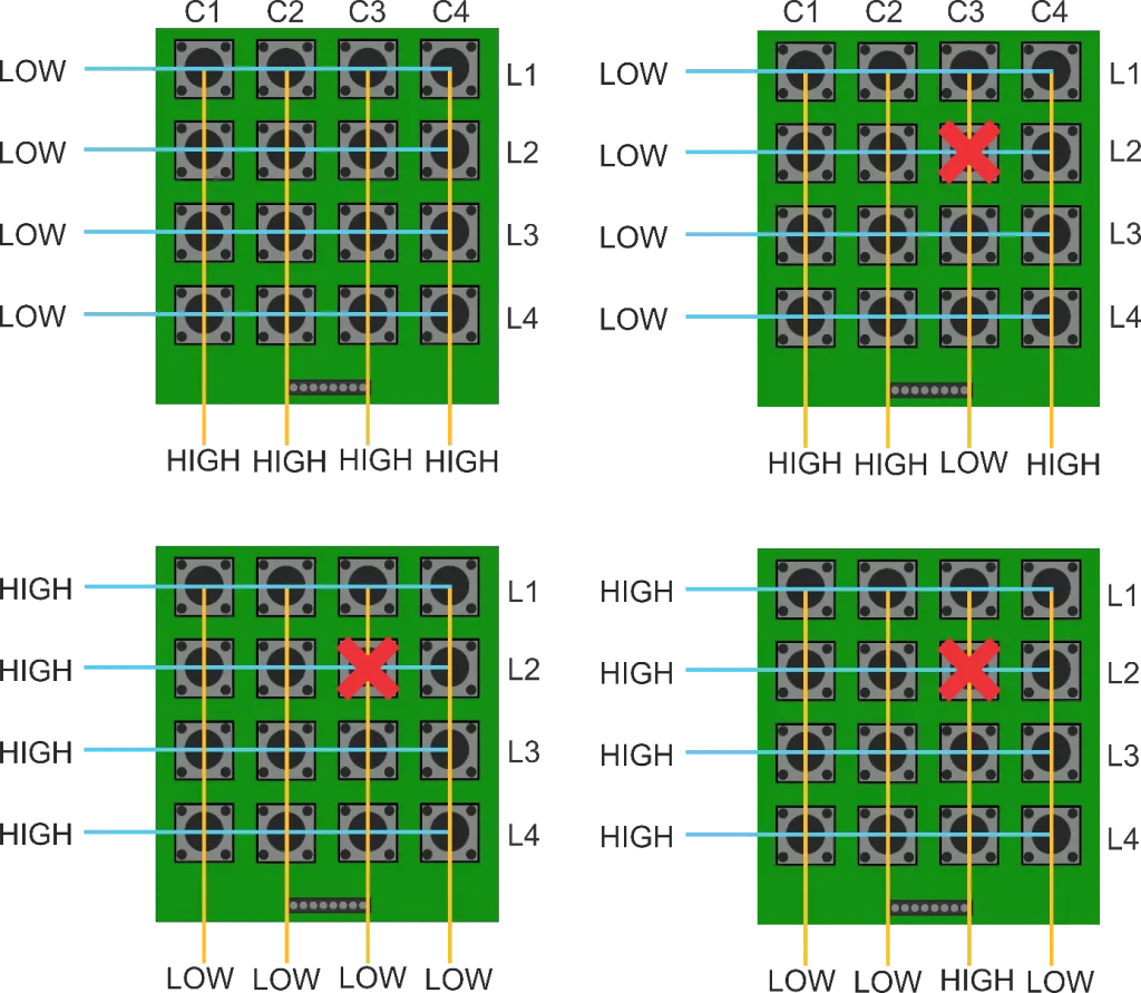 A imagem mostra de maneira ilustrativa o diagrama de acionamento de um botao no teclado matricial 4x4