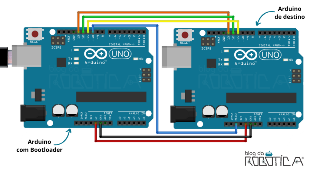 A imagem mostra de maneira ilustrativa o esquematico de ligação entre os 2 Arduinos, para que se tenha a gravação do bootloader.