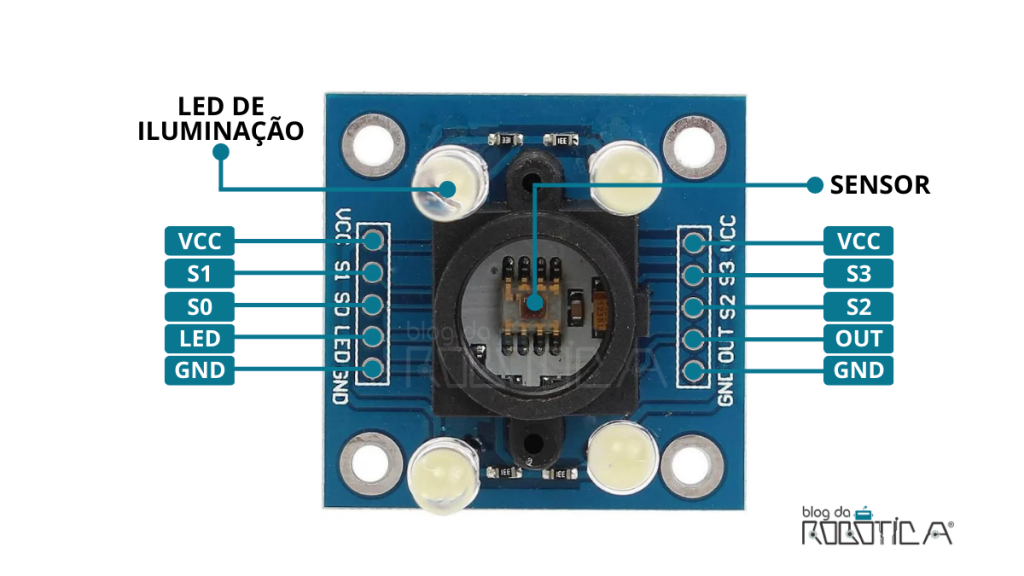 A imagem mostra o sensor de cor TCS3200 com os seus respectivos pinos de atuação