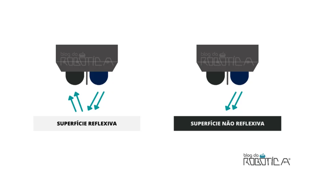 Imagem ilustrativa funcionamento do sensor de linha segue faixa TCRT5000 em diferentes superfícies