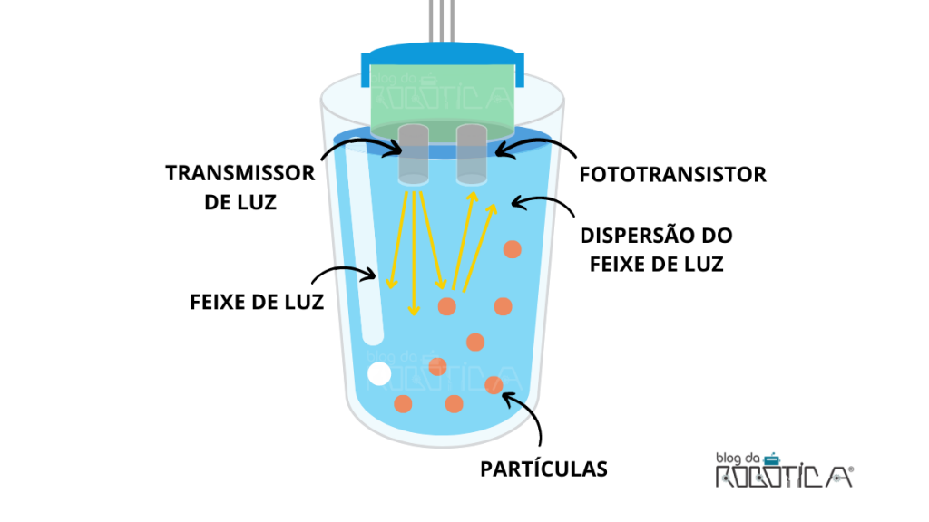 Figura ilustrativa do modo de funcionamento do módulo sensor de turbidez de partículas suspensas na água.
