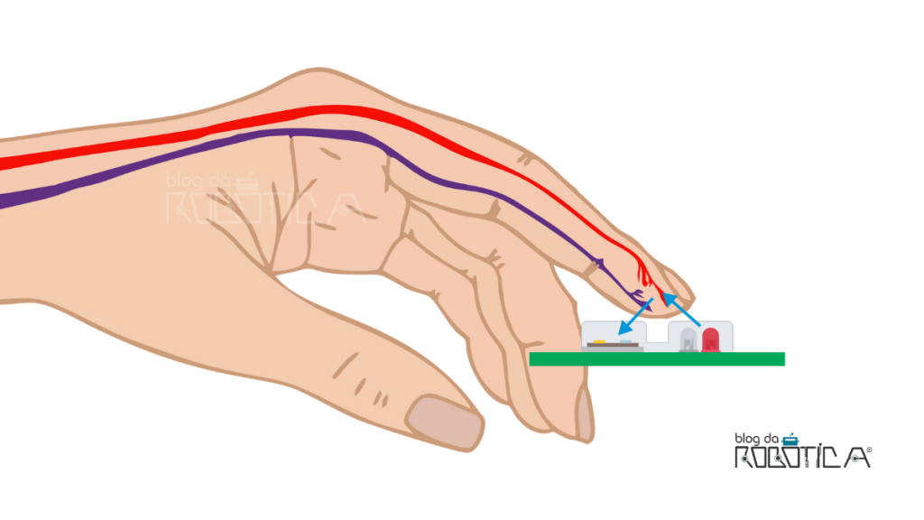 Imagem ilustrativa do modo de funcionamento do sensor de frequência cardíaca e oxímetro MAX30100.