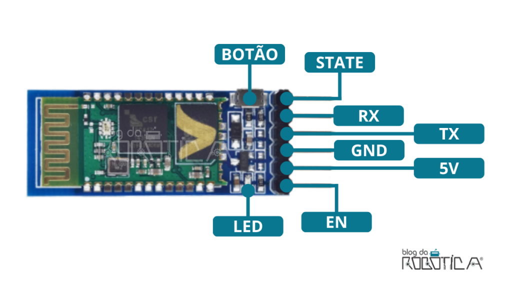 Imagem ilustrativa dos pinos e componentes do módulo Bluetooth HC-05.