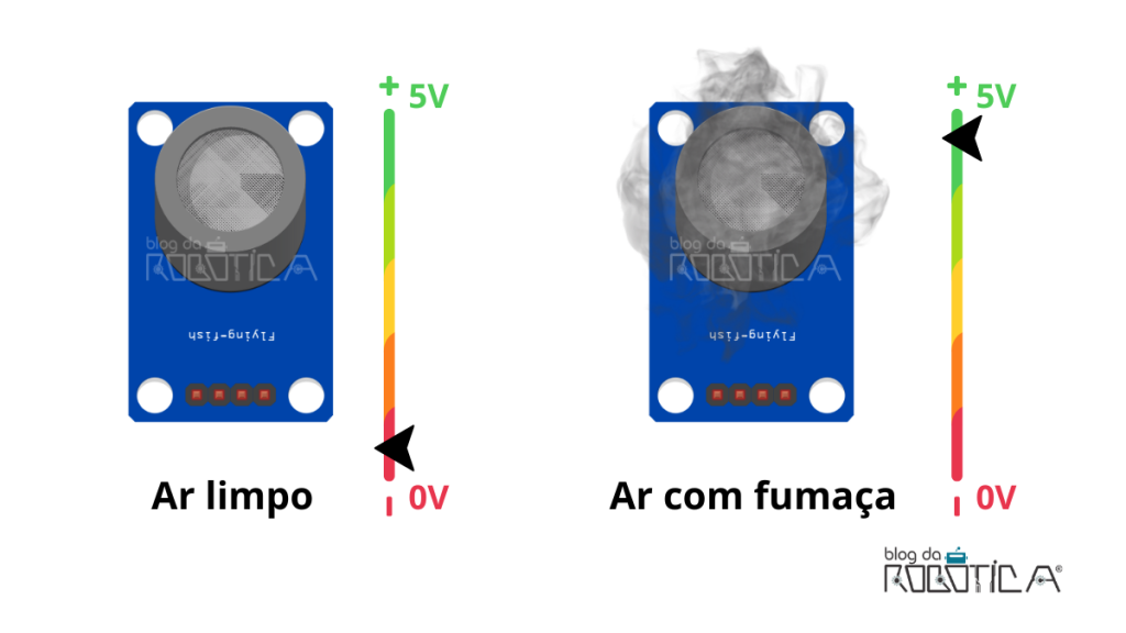 Figura ilustrativa da tensão de saída varia proporcionalmente à concentração de gases ou fumaça.