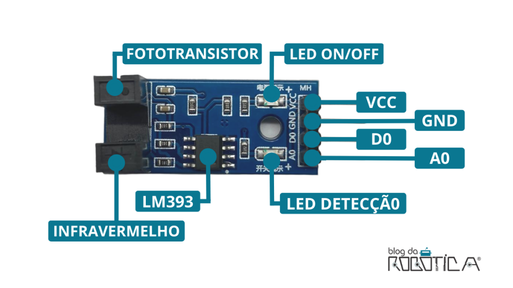 Imagem ilustrativa dos componentes e pinos do sensor de velocidade encoder