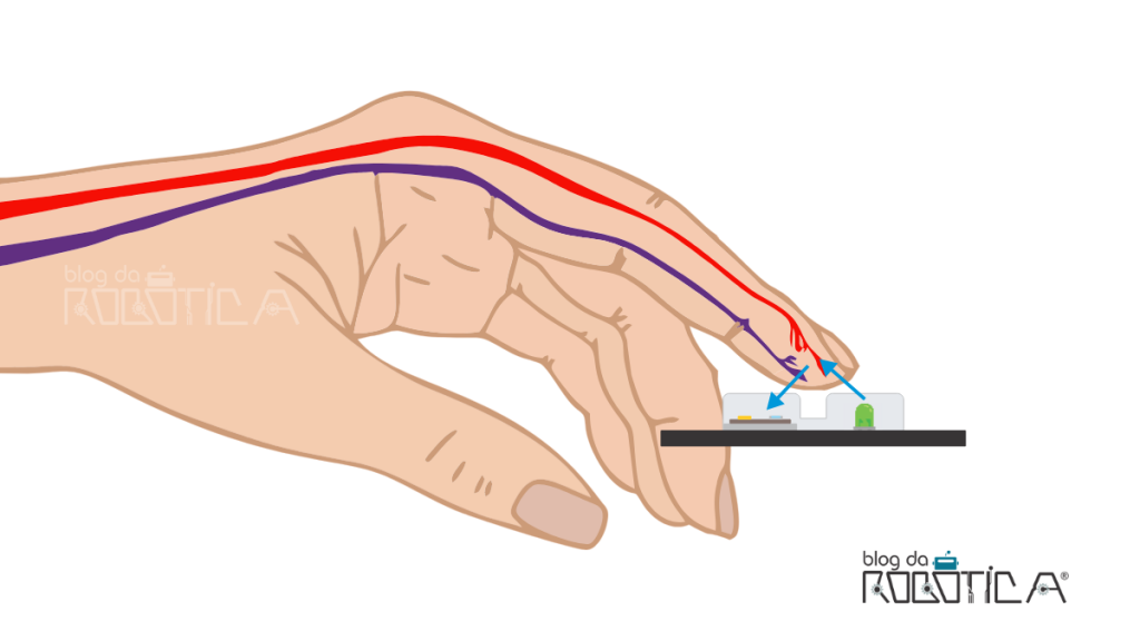 Imagem ilustrativa do modo de funcionamento do sensor de batimento cardíaco e monitor de pulso