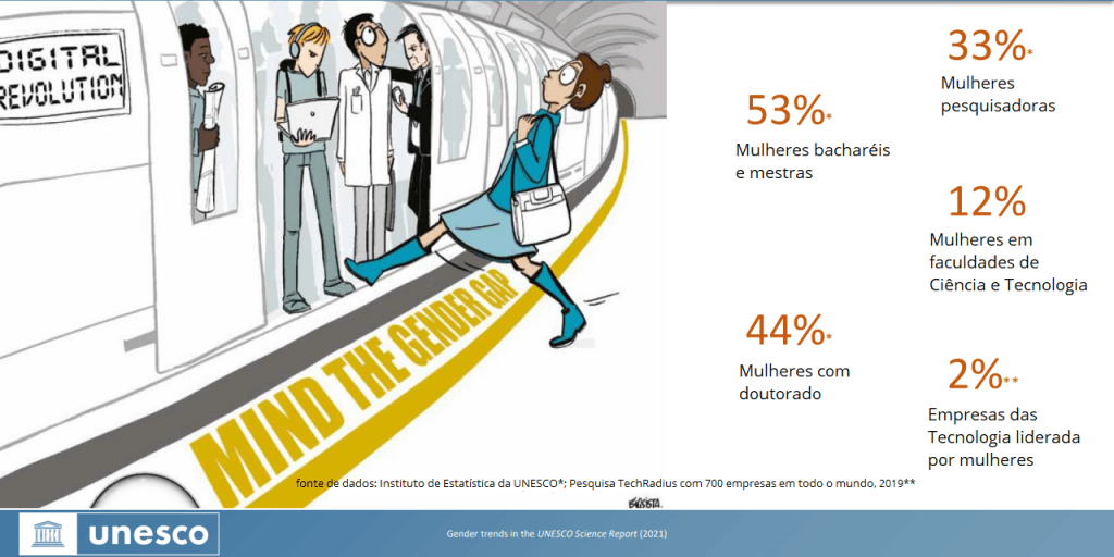 Imagem ilustrativa com informações da UNESCO