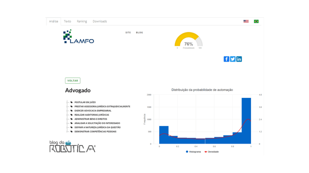 Imagem ilustrativa das estáticas da automação das atividades laborais do advogado.