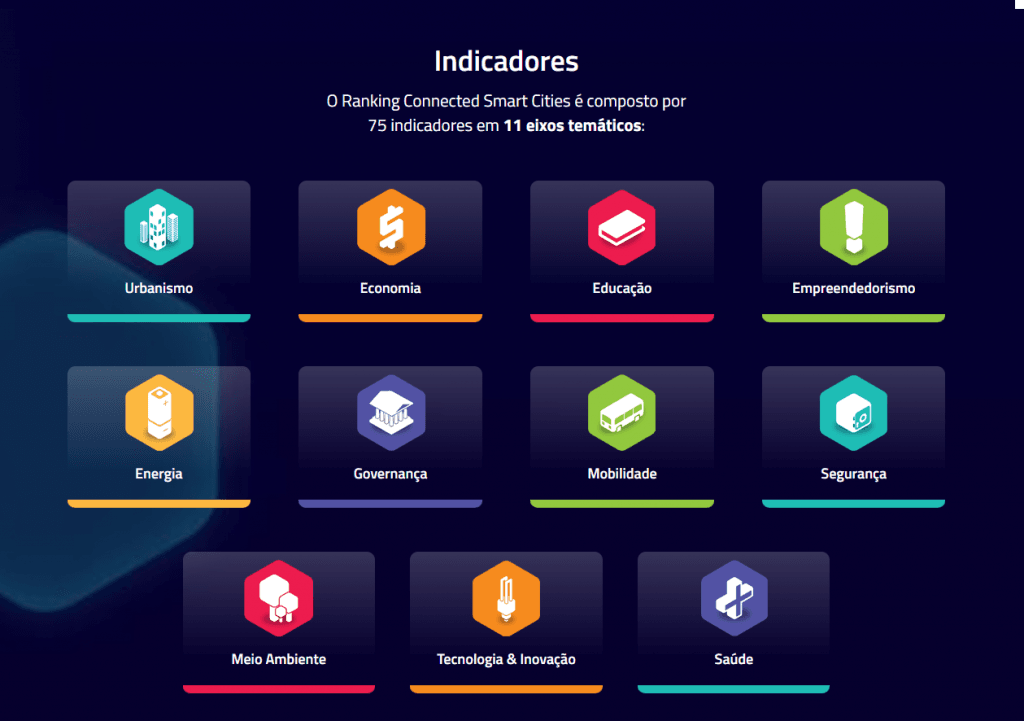 Imagem ilustrativa da Figura 1 - Eixos temáticos. Disponível em httpsranking.connectedsmartcities.com.br
