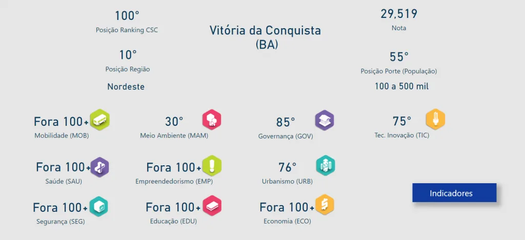 Imagem ilustrativa Figura 2 - Ranking Cidades Inteligentes Vitória da Conquista
