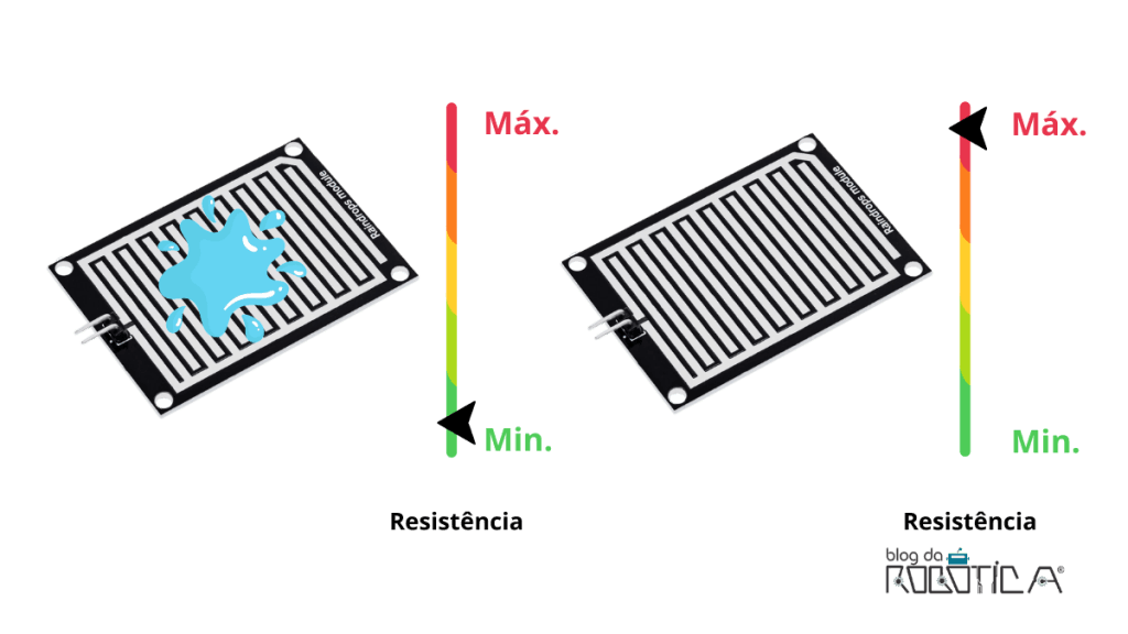A imagem detalha o princípio de funcionamento do sensor de chuva.