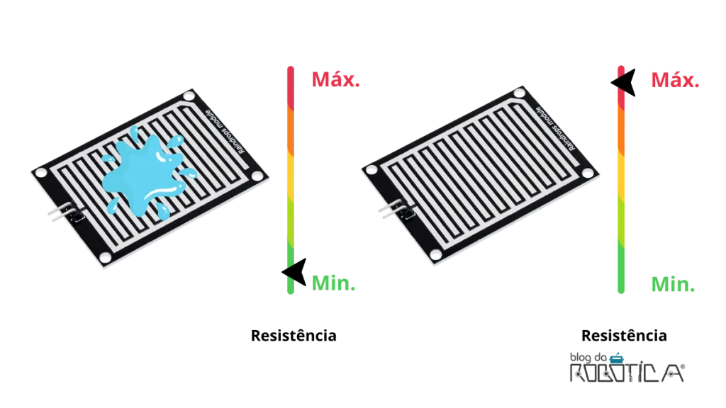 A imagem detalha o princípio de funcionamento do sensor de chuva.