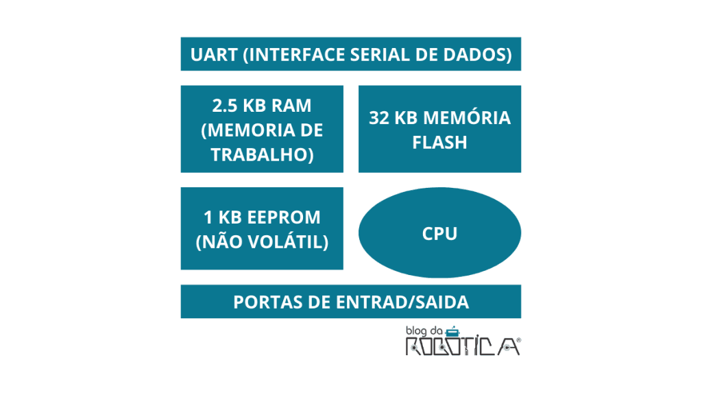 Imagem ilustrativa com características do microcontrolador ATmega32U4.