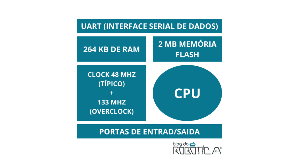 magem ilustrativa com características do microcontrolador RP2040