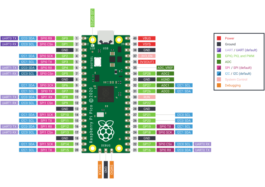 Raspberry Pi Pico Pinout