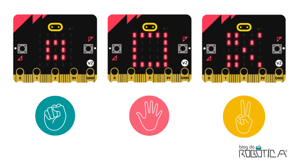 Figura 1 - Jogo Pedra, Papel e Tesoura com micro:bit.