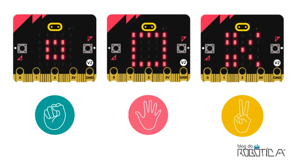 Figura 1 - Jogo Pedra, Papel e Tesoura com micro:bit.