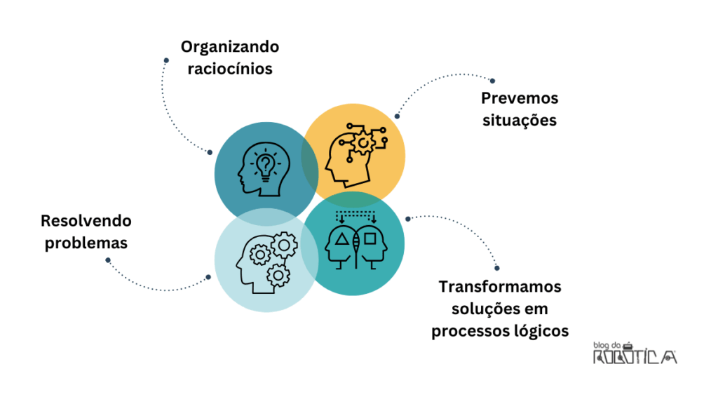 Ilustração da Figura 1 - Processos durante a programação