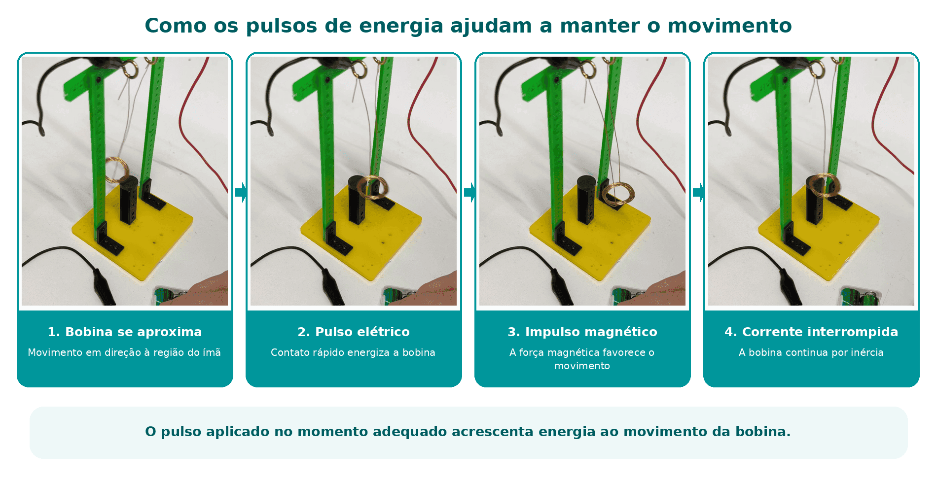 Sequência de energização e movimento da bobina no experimento eletromagnético