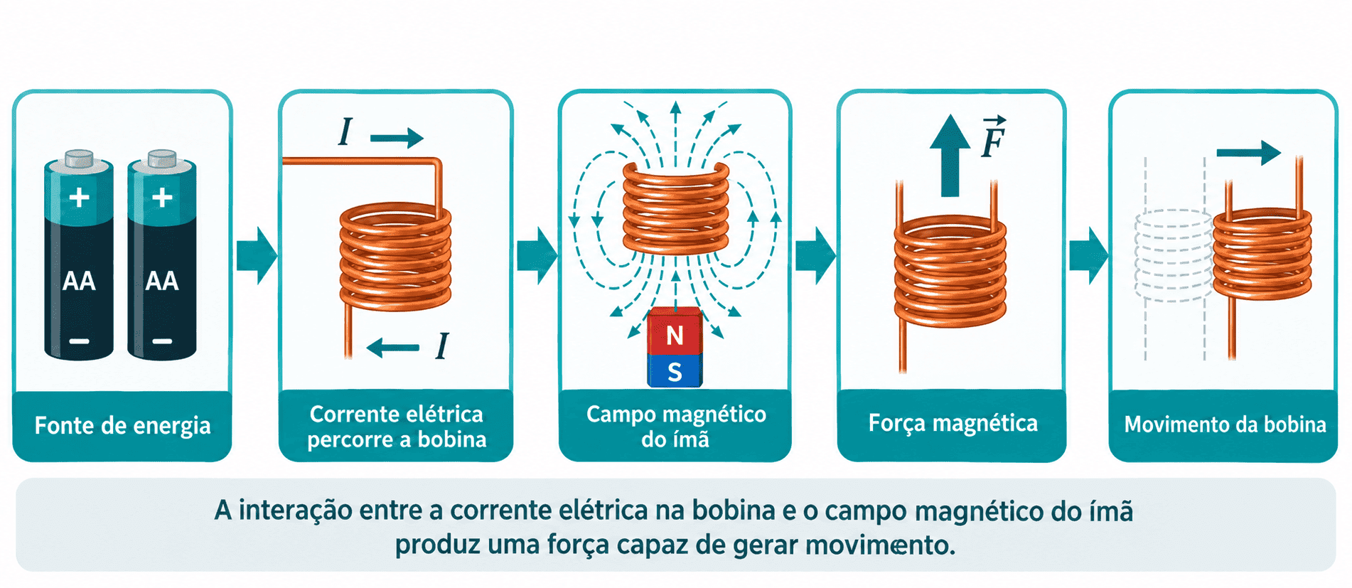 Representação da transformação da energia elétrica em movimento por meio de uma bobina e um ímã